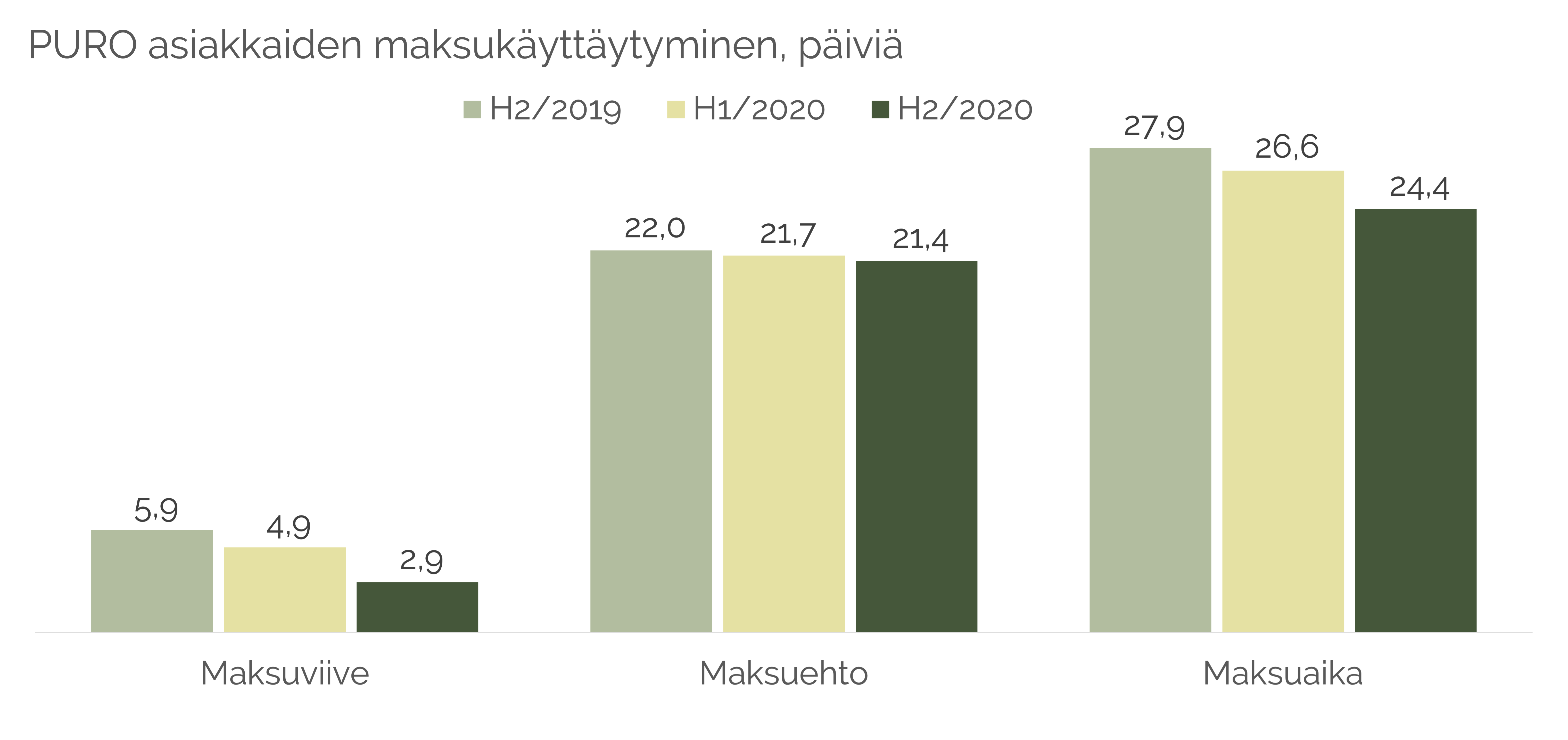 PUROn asiakkaiden keskimääräiset maksuviiveet puolittuivat 5,9 päivästä 2,9 päivään, ja saatavien kotiuttaminen pankkitilille lyheni keskimäärin 3,4 päivällä vuoden aikana. Joustavalla ja yrityksen tarpeisiin mukautuvalla rahoituspalvelulla voidaan saada konkreettisia tuloksia kassankierron nopeuttamiseen ja turvaamiseen.